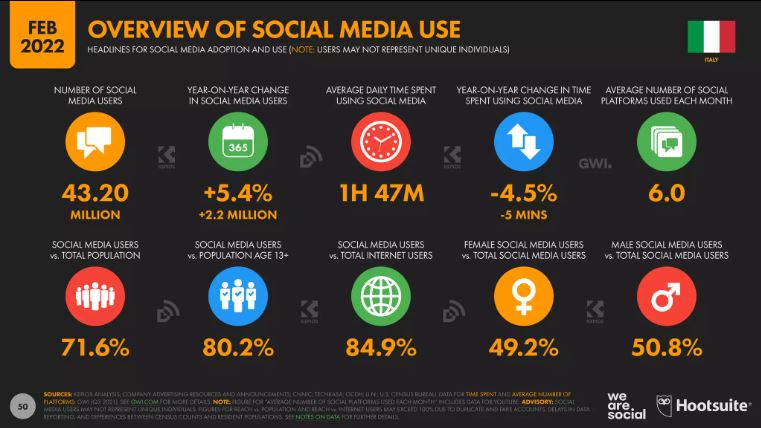 overview datareportal uso dei social media in italia nel 2022