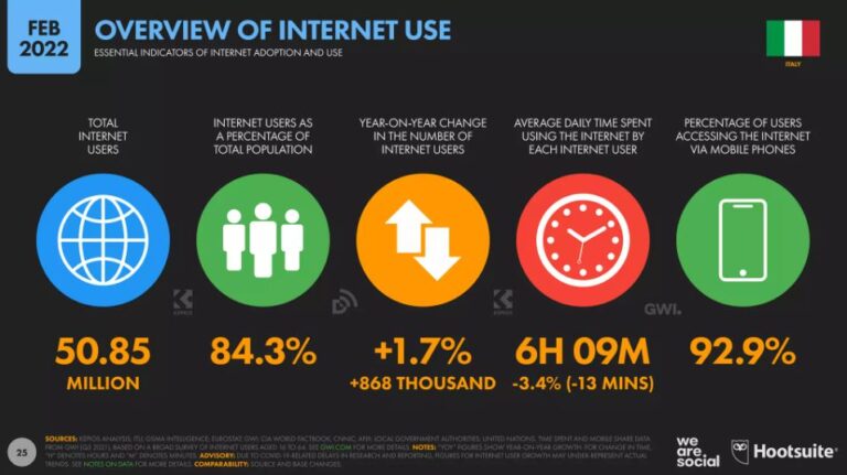 uso di Internet in Italia