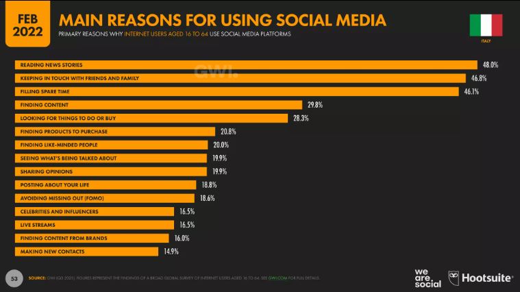 ragioni per usare i social media in italia nel 2022 gwi